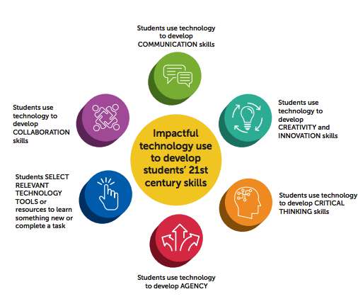 Examples, Technology and Tools - EdTech Update